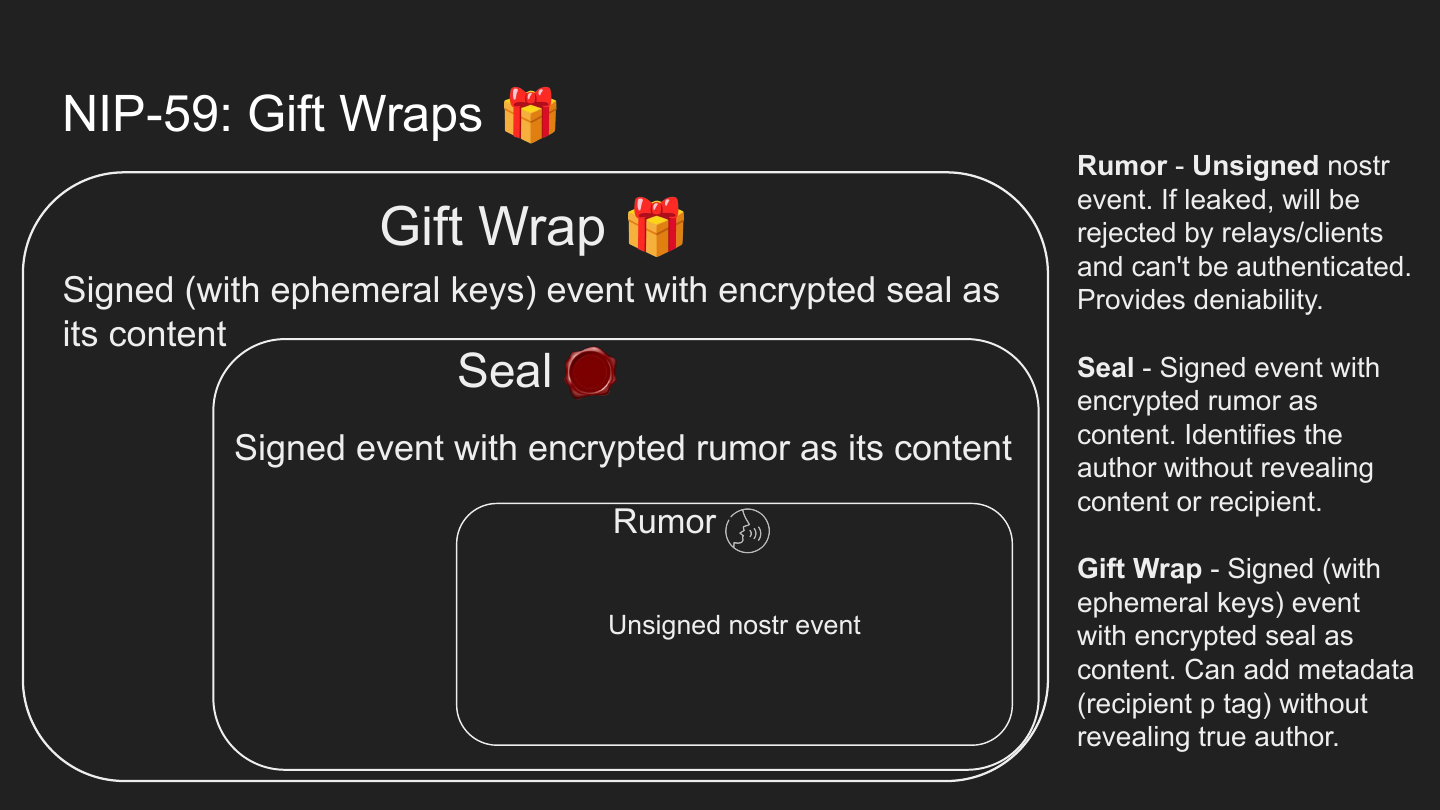 The complete NIP-59 diagram showing a rumor inside a seal inside a Gift Wrap