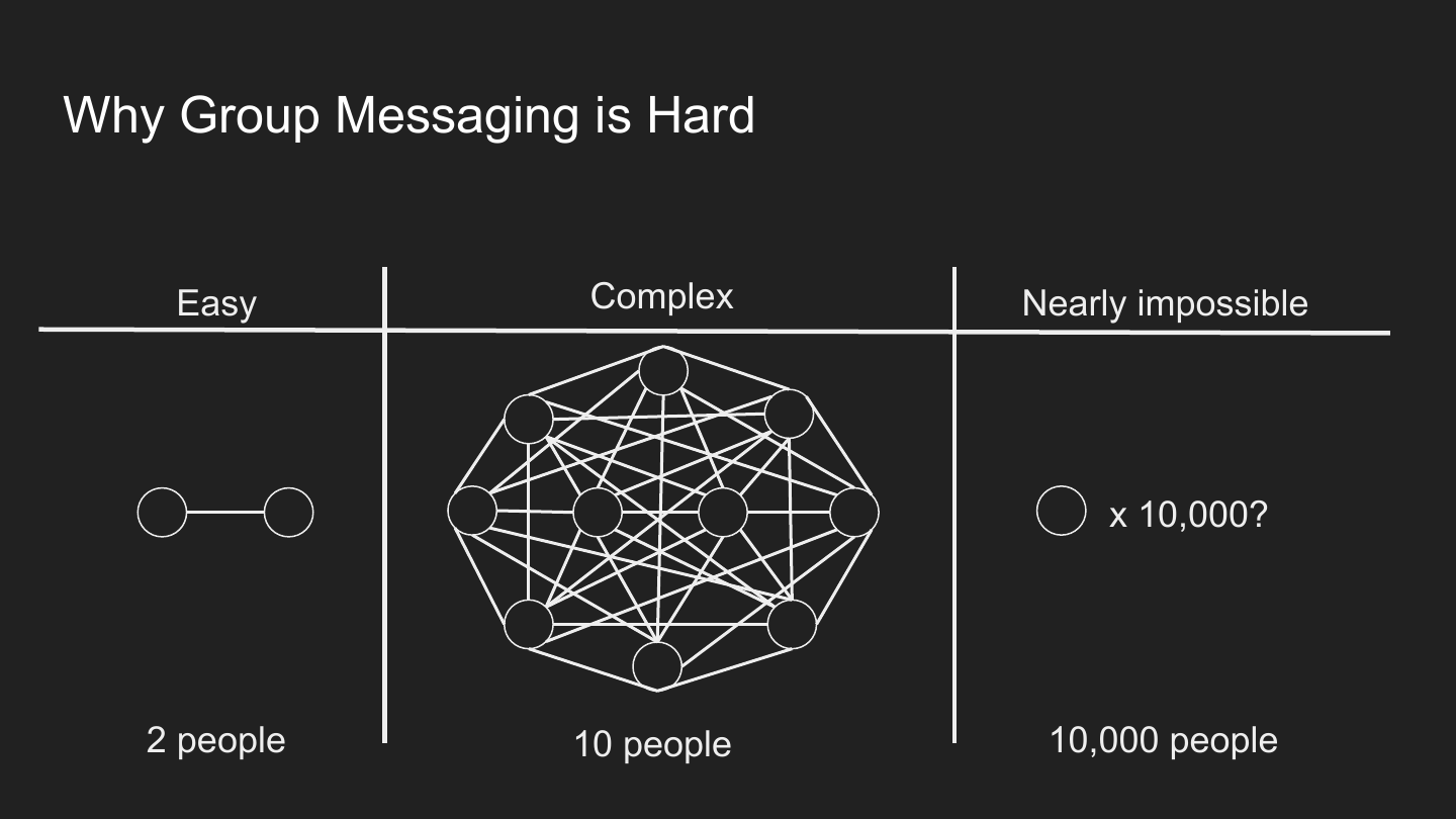 The completed LABITCONF slide comparing the complexity of messaging groups with 2, 10, and 10,000 members