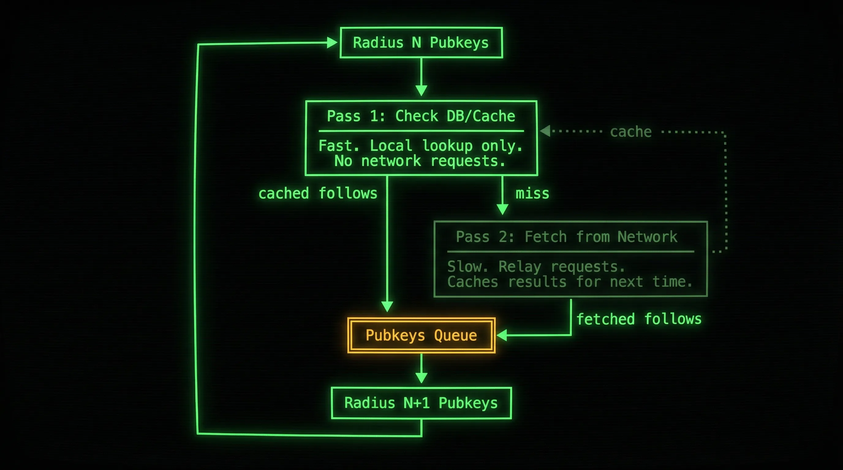 A CRT terminal displaying the producer's two-pass cycle: cache check first, network fetch on miss, looping per radius